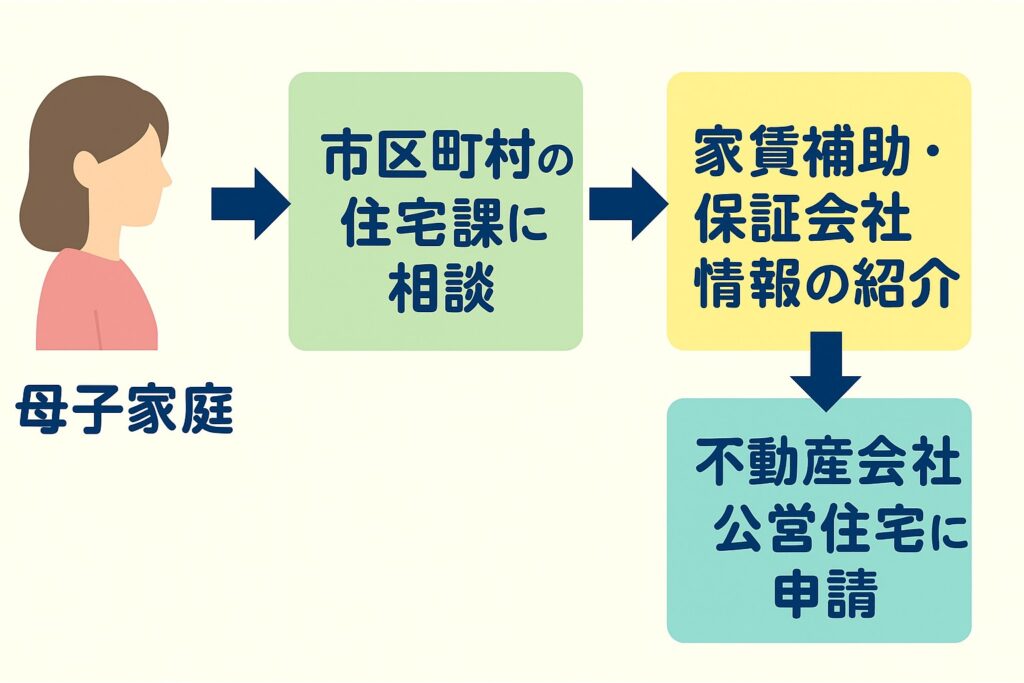 母子家庭が住まい支援を受けるための流れを示した図。住宅課に相談し、家賃補助や保証会社の情報を得て、不動産会社や公営住宅に申請するステップを矢印で解説。